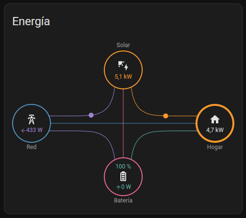Distribución de energía